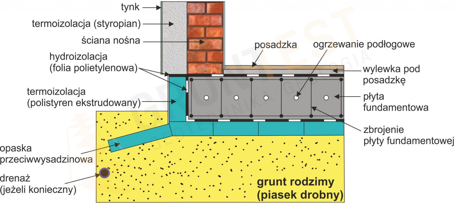 Płyta Fundamentowa - Przekrój - Grunt-Test